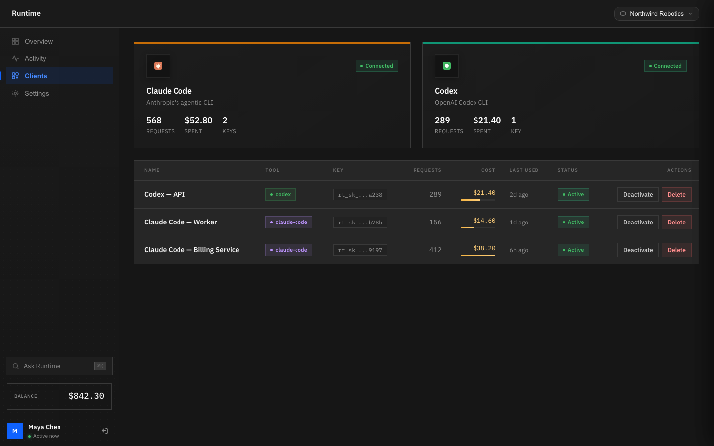 Runtime clients page showing Claude Code and Codex CLI connected, with request counts, spend and API keys for each